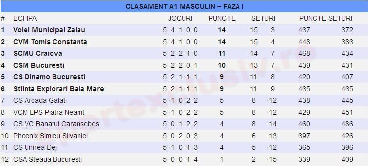clasament etapa a 5 volei masculin