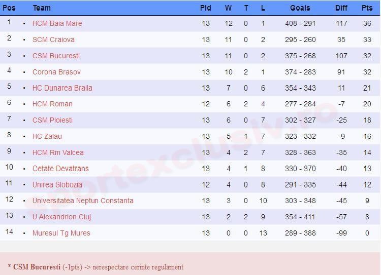 clasament handbal feminin etapa 13